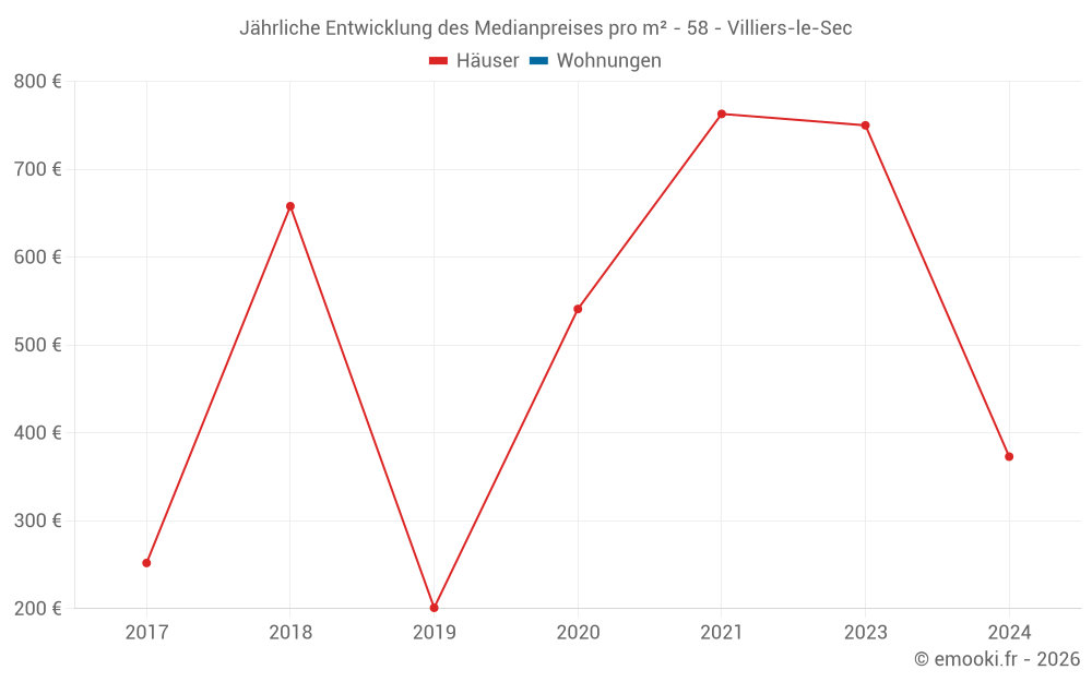 Jährliche Entwicklung des Medianpreises pro m² - 58 - Villiers-le-Sec