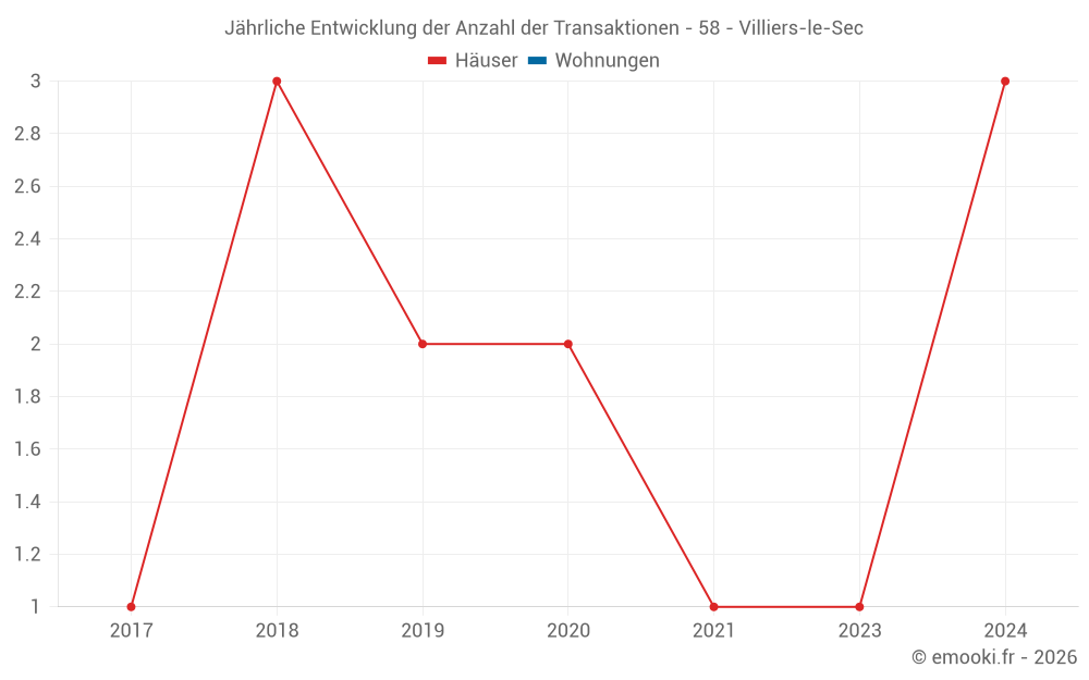 Jährliche Entwicklung der Anzahl der Transaktionen - 58 - Villiers-le-Sec