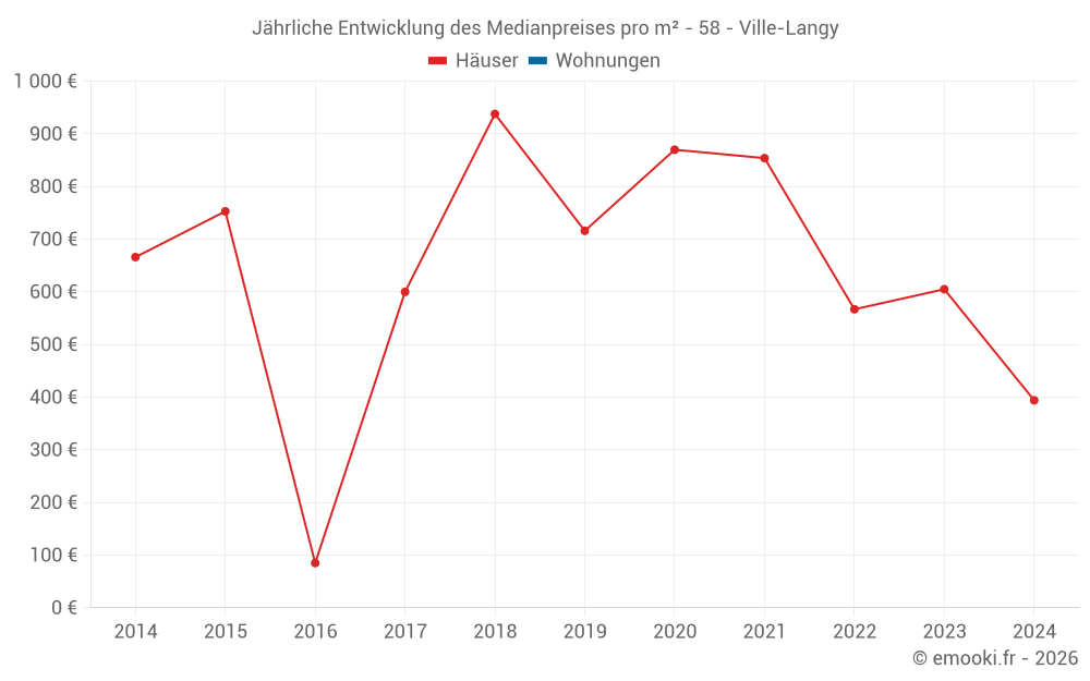 Jährliche Entwicklung des Medianpreises pro m² - 58 - Ville-Langy