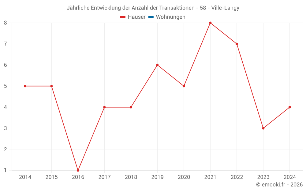 Jährliche Entwicklung der Anzahl der Transaktionen - 58 - Ville-Langy