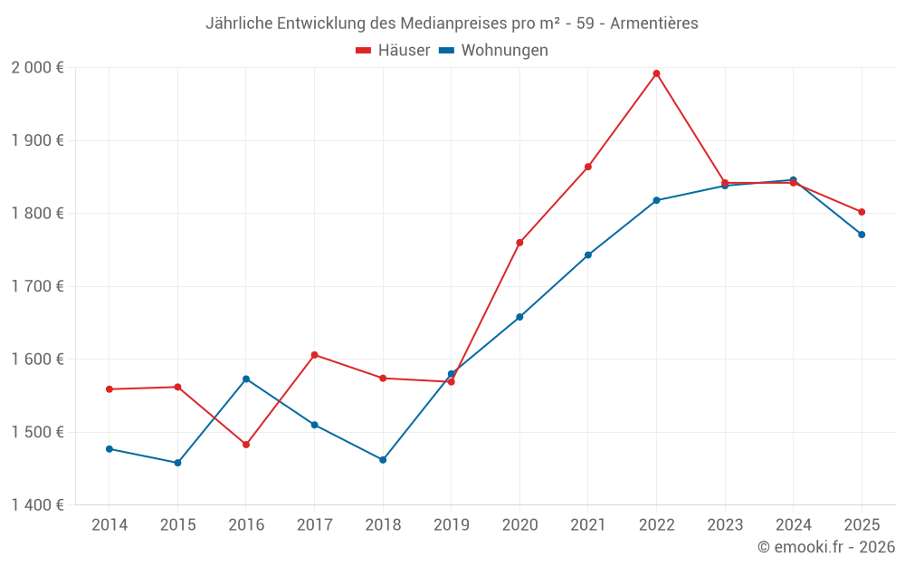 Jährliche Entwicklung des Medianpreises pro m² - 59 - Armentières