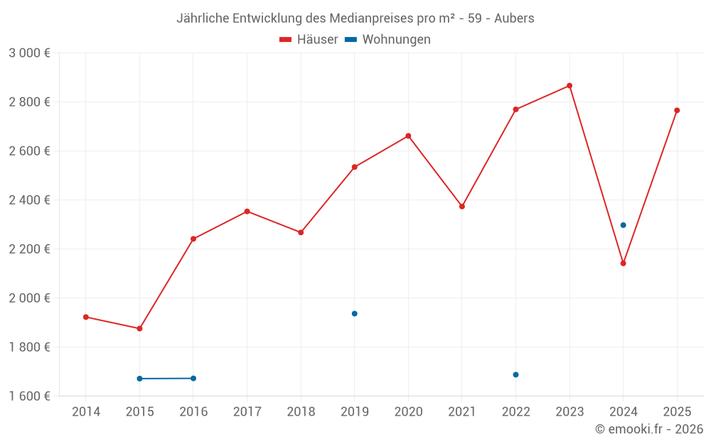 Jährliche Entwicklung des Medianpreises pro m² - 59 - Aubers