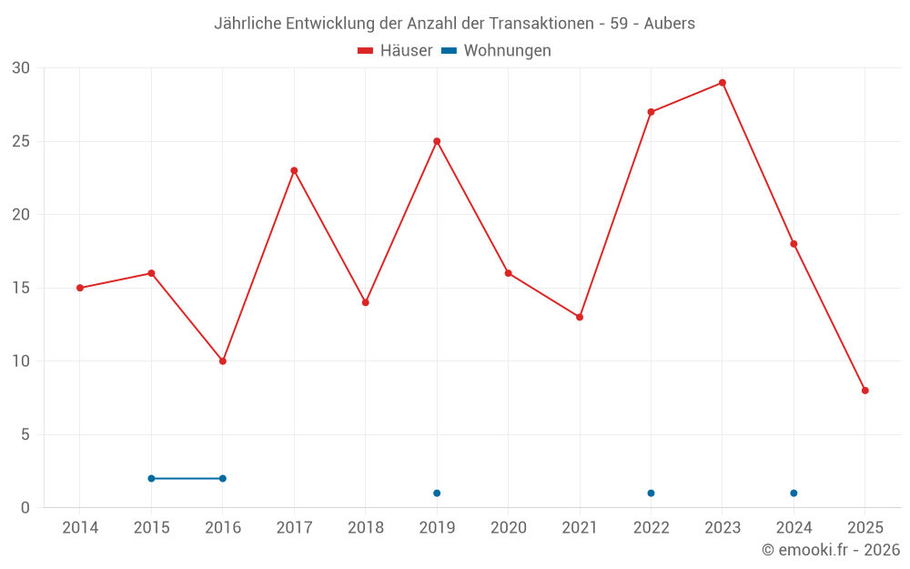 Jährliche Entwicklung der Anzahl der Transaktionen - 59 - Aubers