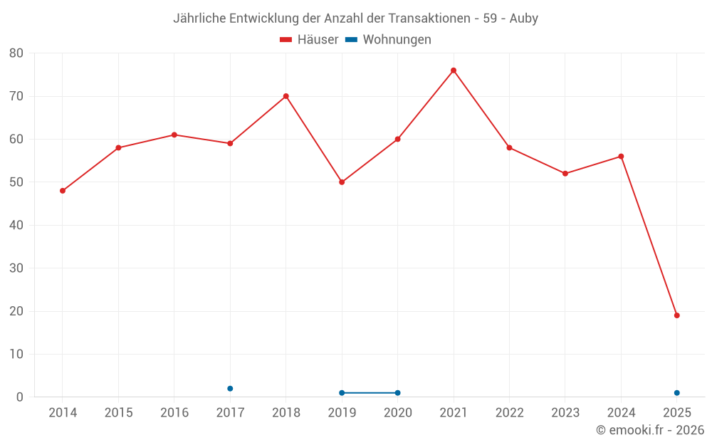 Jährliche Entwicklung der Anzahl der Transaktionen - 59 - Auby
