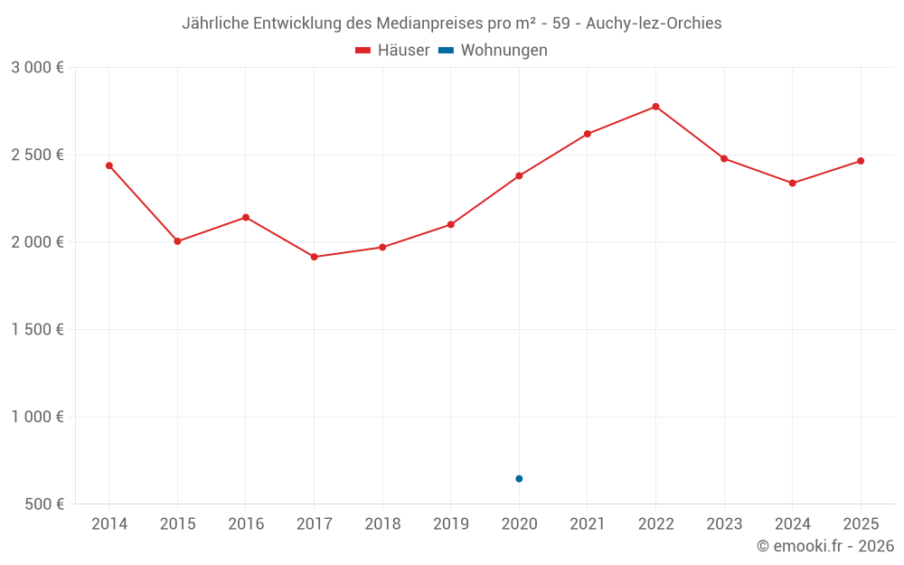 Jährliche Entwicklung des Medianpreises pro m² - 59 - Auchy-lez-Orchies