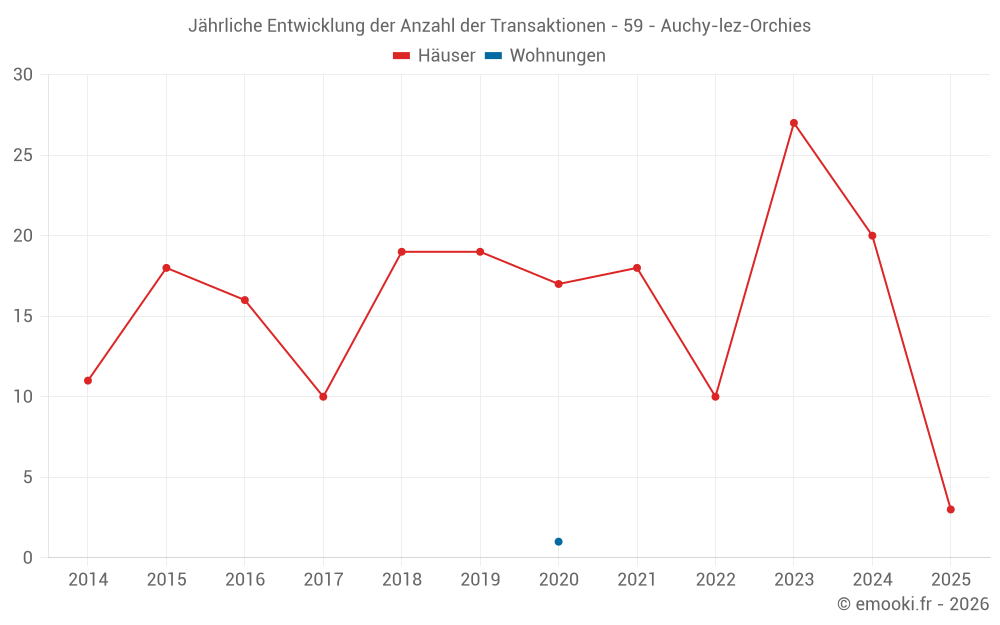 Jährliche Entwicklung der Anzahl der Transaktionen - 59 - Auchy-lez-Orchies
