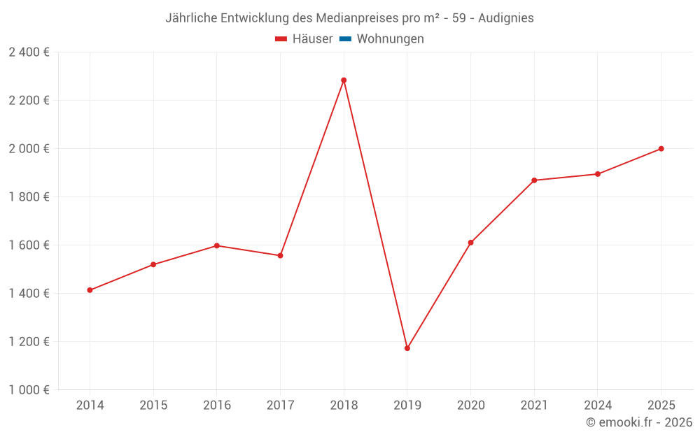 Jährliche Entwicklung des Medianpreises pro m² - 59 - Audignies