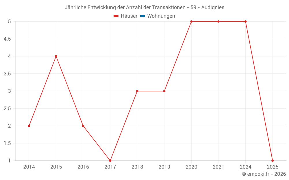 Jährliche Entwicklung der Anzahl der Transaktionen - 59 - Audignies