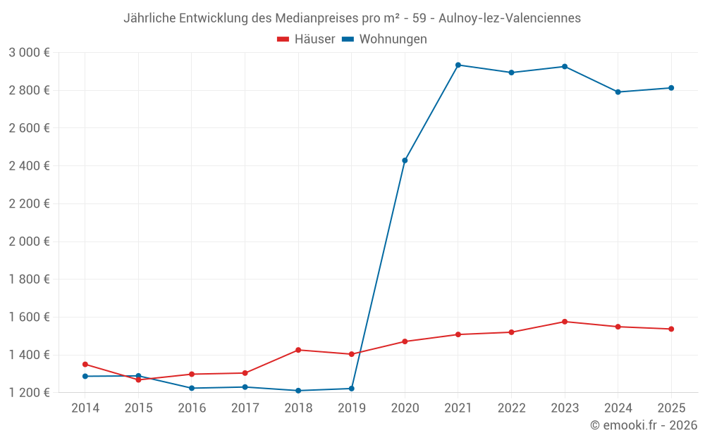 Jährliche Entwicklung des Medianpreises pro m² - 59 - Aulnoy-lez-Valenciennes