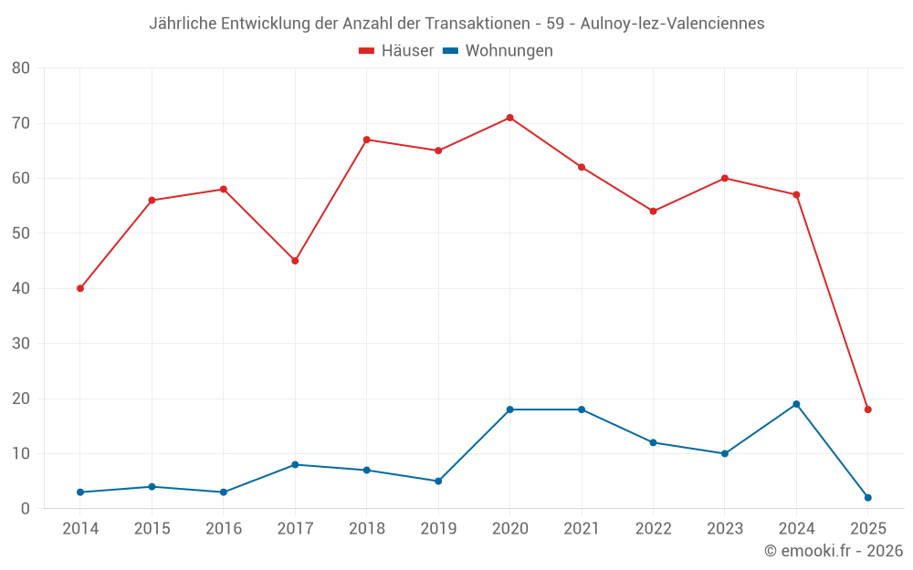 Jährliche Entwicklung der Anzahl der Transaktionen - 59 - Aulnoy-lez-Valenciennes