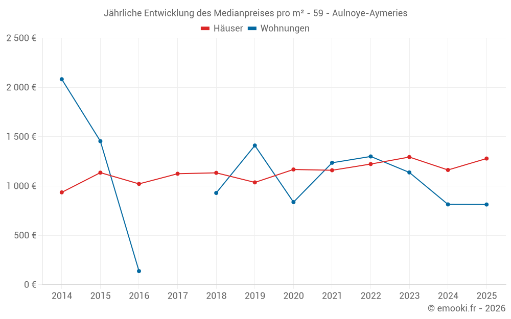 Jährliche Entwicklung des Medianpreises pro m² - 59 - Aulnoye-Aymeries