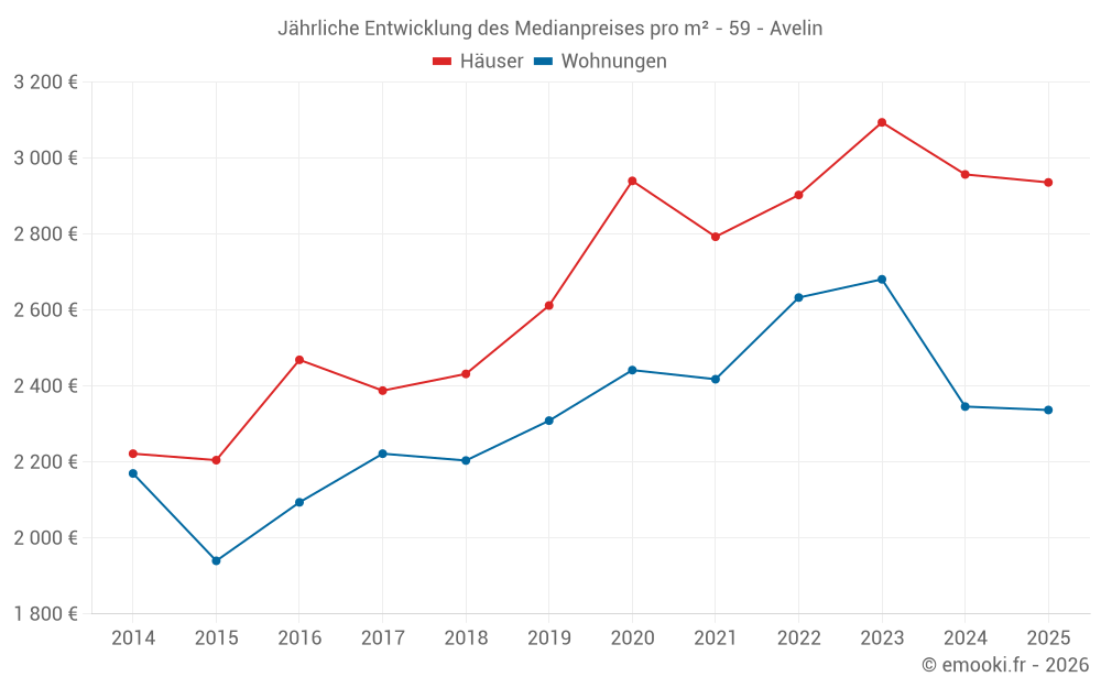 Jährliche Entwicklung des Medianpreises pro m² - 59 - Avelin