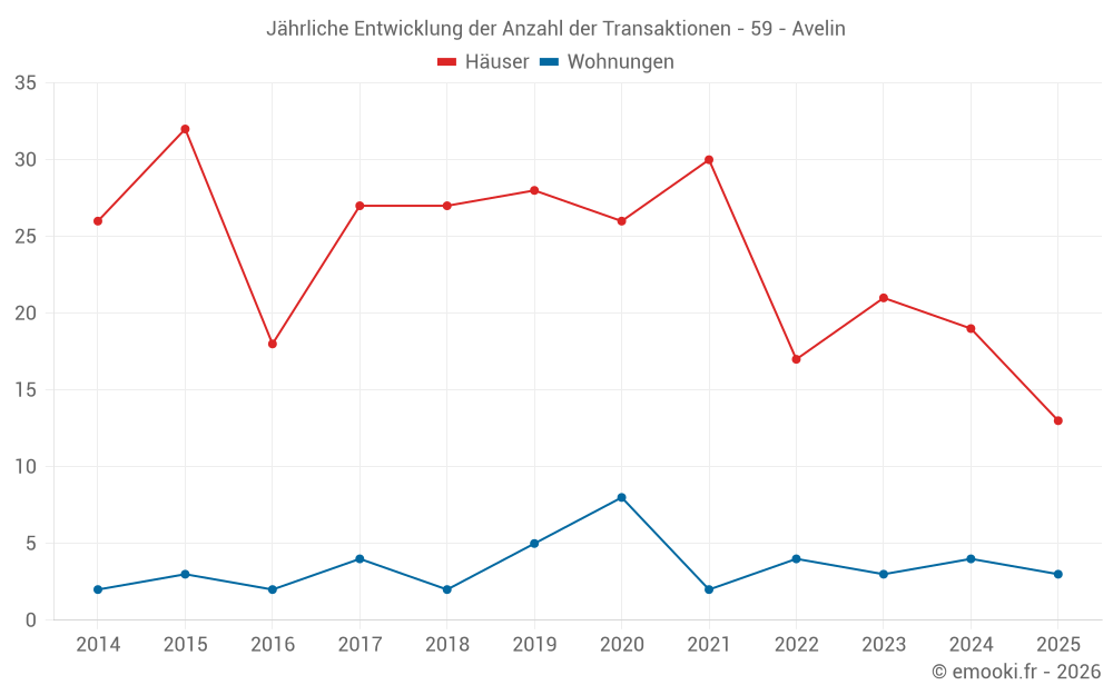 Jährliche Entwicklung der Anzahl der Transaktionen - 59 - Avelin