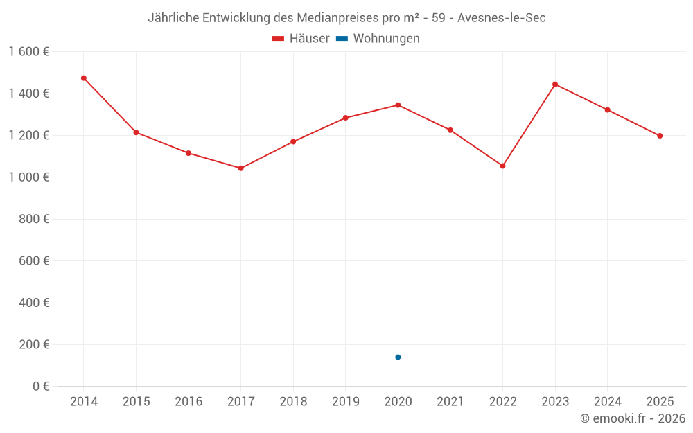 Jährliche Entwicklung des Medianpreises pro m² - 59 - Avesnes-le-Sec