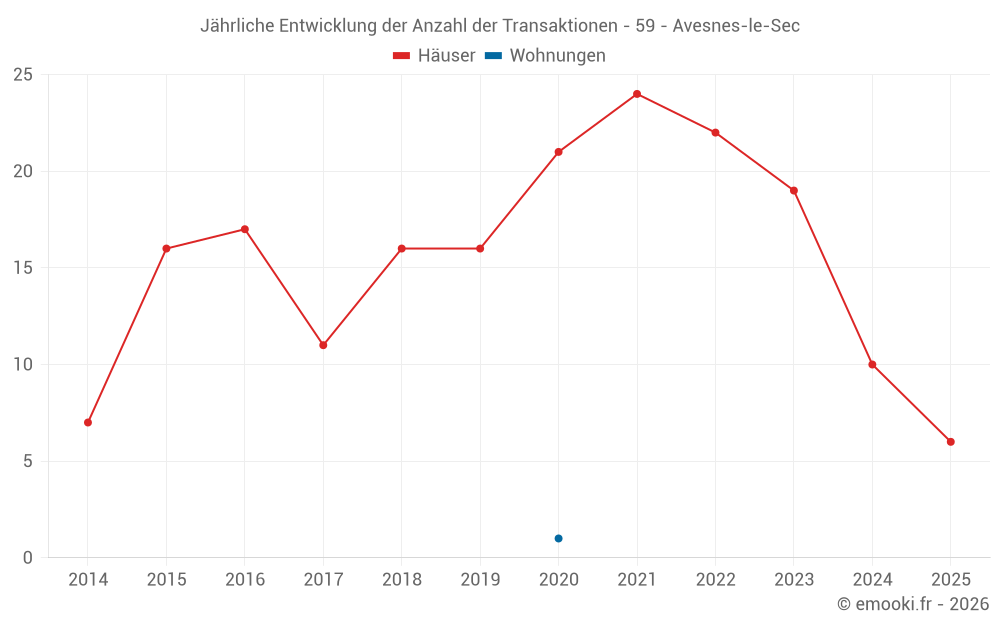 Jährliche Entwicklung der Anzahl der Transaktionen - 59 - Avesnes-le-Sec
