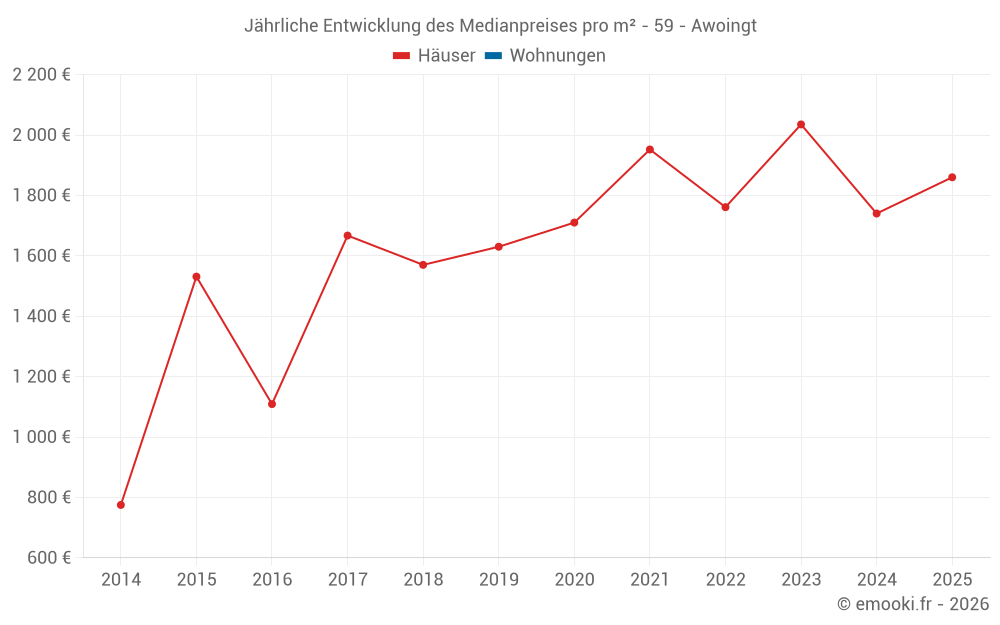 Jährliche Entwicklung des Medianpreises pro m² - 59 - Awoingt