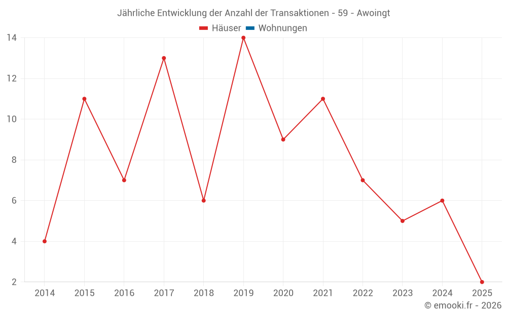 Jährliche Entwicklung der Anzahl der Transaktionen - 59 - Awoingt
