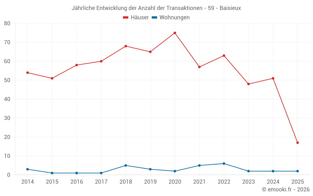 Jährliche Entwicklung der Anzahl der Transaktionen - 59 - Baisieux