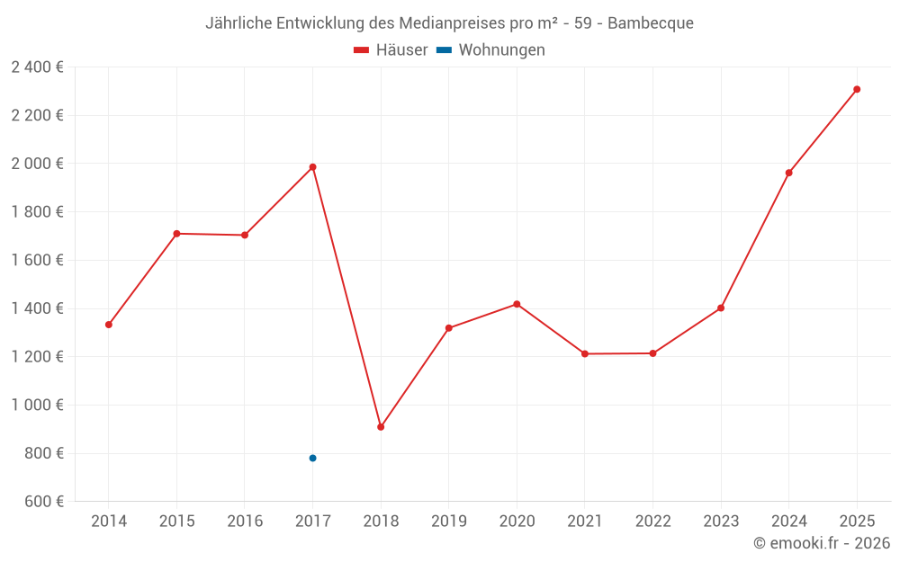 Jährliche Entwicklung des Medianpreises pro m² - 59 - Bambecque