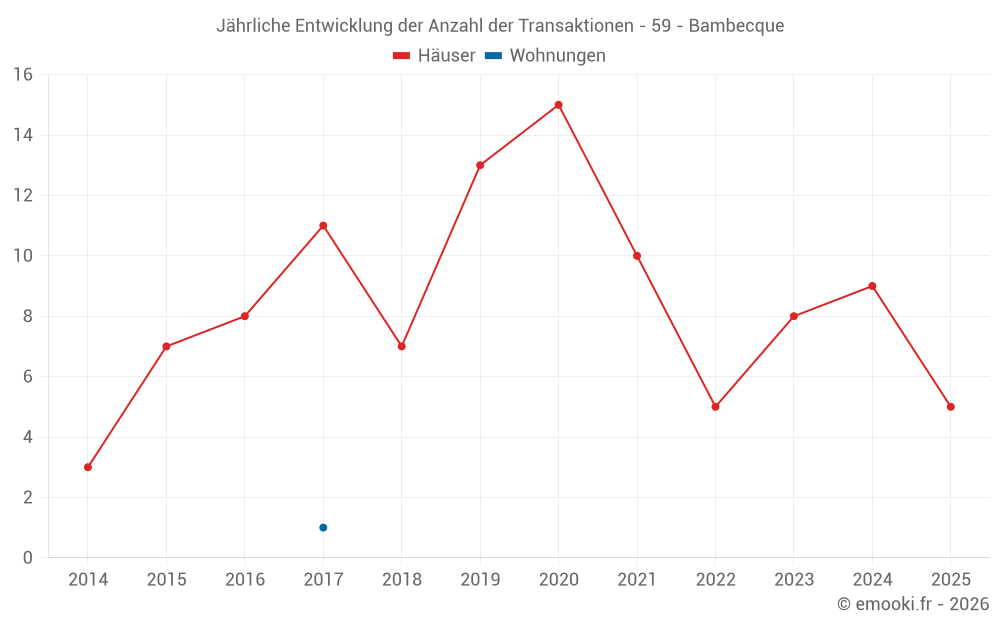 Jährliche Entwicklung der Anzahl der Transaktionen - 59 - Bambecque