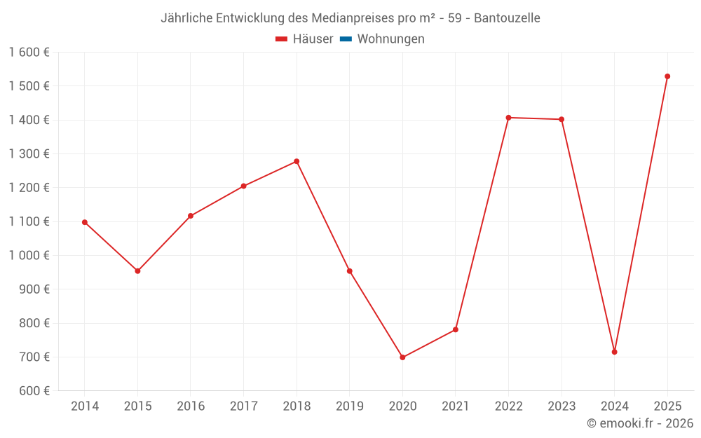 Jährliche Entwicklung des Medianpreises pro m² - 59 - Bantouzelle