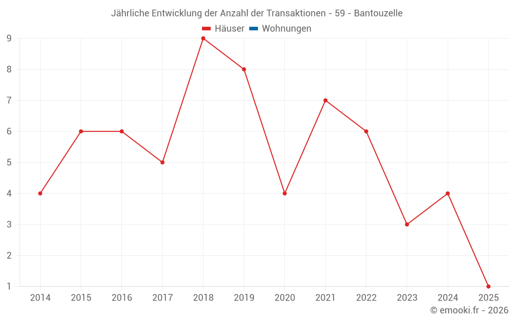 Jährliche Entwicklung der Anzahl der Transaktionen - 59 - Bantouzelle