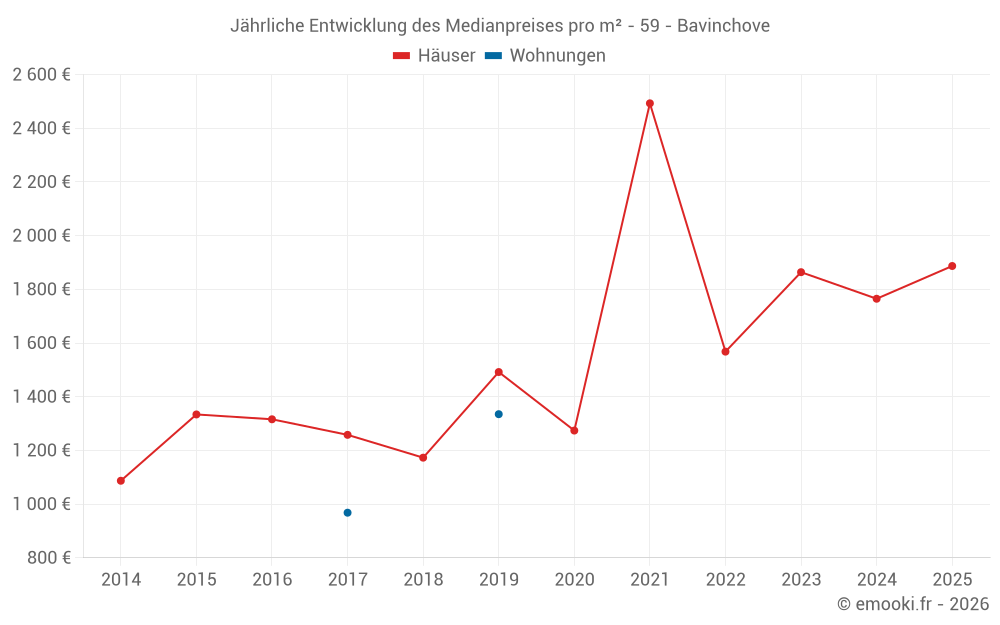 Jährliche Entwicklung des Medianpreises pro m² - 59 - Bavinchove