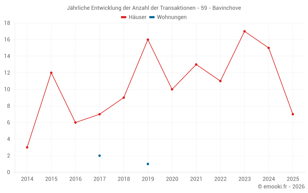 Jährliche Entwicklung der Anzahl der Transaktionen - 59 - Bavinchove
