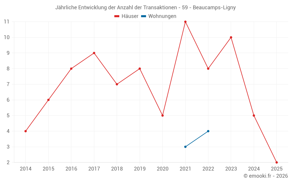 Jährliche Entwicklung der Anzahl der Transaktionen - 59 - Beaucamps-Ligny