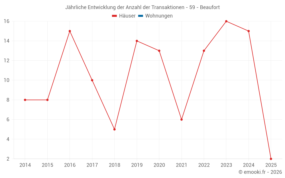 Jährliche Entwicklung der Anzahl der Transaktionen - 59 - Beaufort