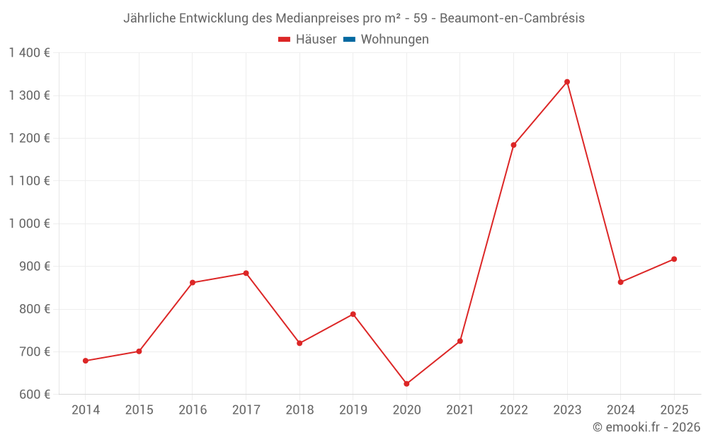 Jährliche Entwicklung des Medianpreises pro m² - 59 - Beaumont-en-Cambrésis