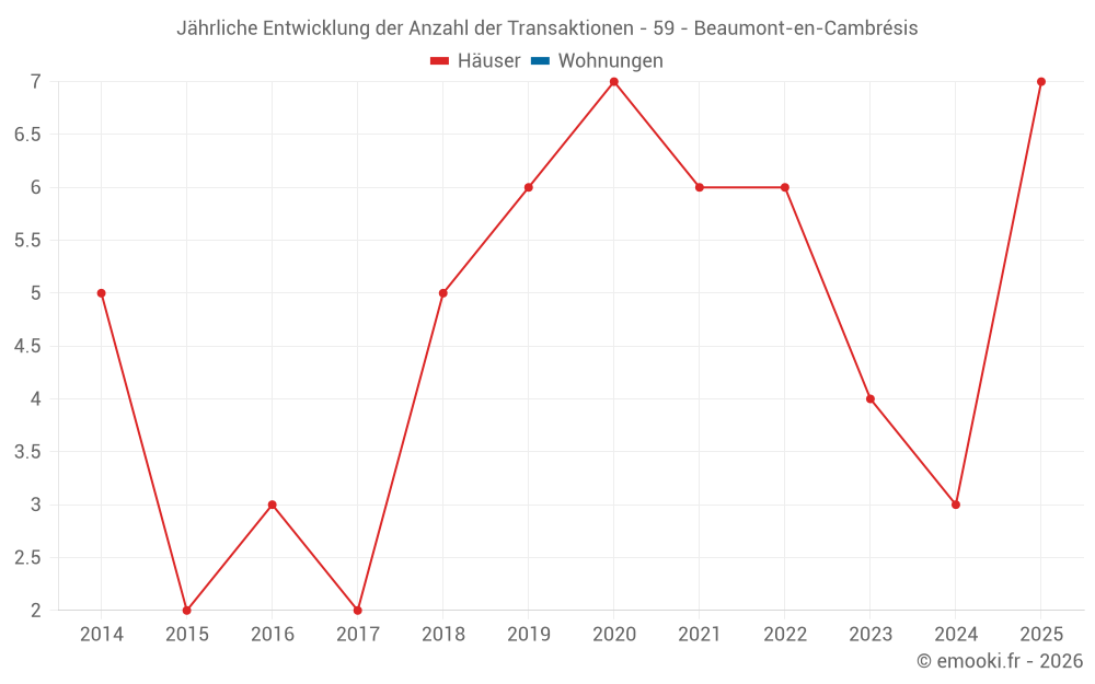 Jährliche Entwicklung der Anzahl der Transaktionen - 59 - Beaumont-en-Cambrésis
