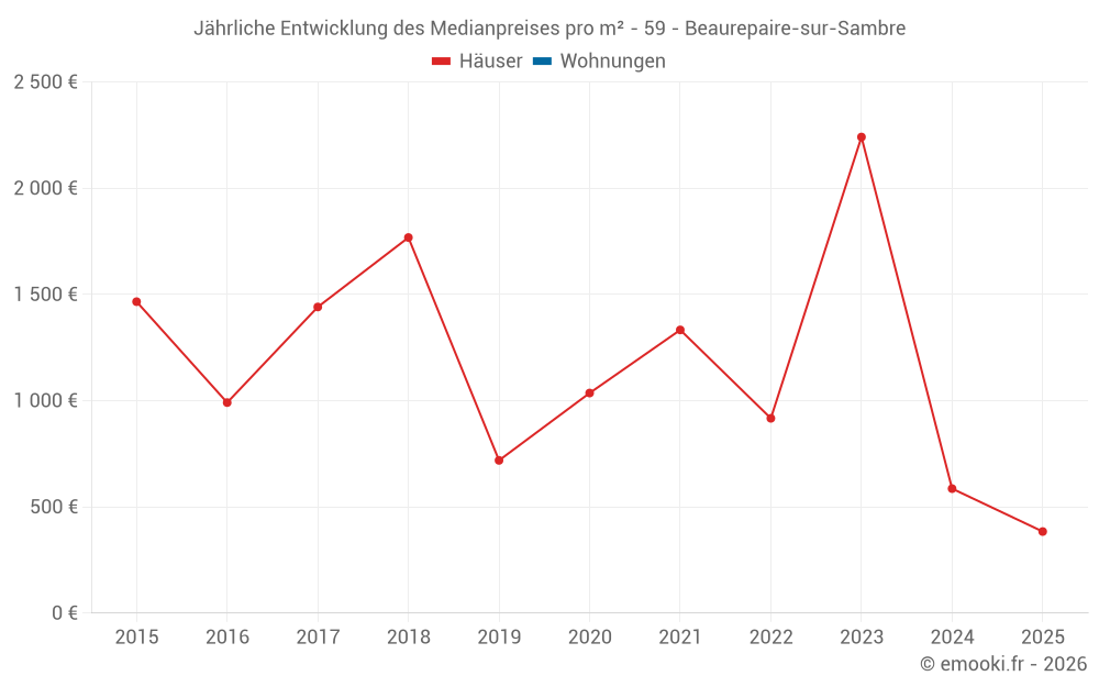 Jährliche Entwicklung des Medianpreises pro m² - 59 - Beaurepaire-sur-Sambre