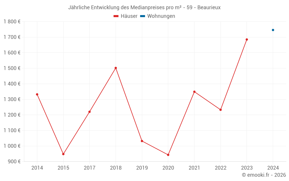 Jährliche Entwicklung des Medianpreises pro m² - 59 - Beaurieux