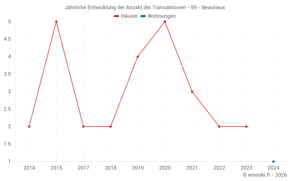 Jährliche Entwicklung der Anzahl der Transaktionen - 59 - Beaurieux