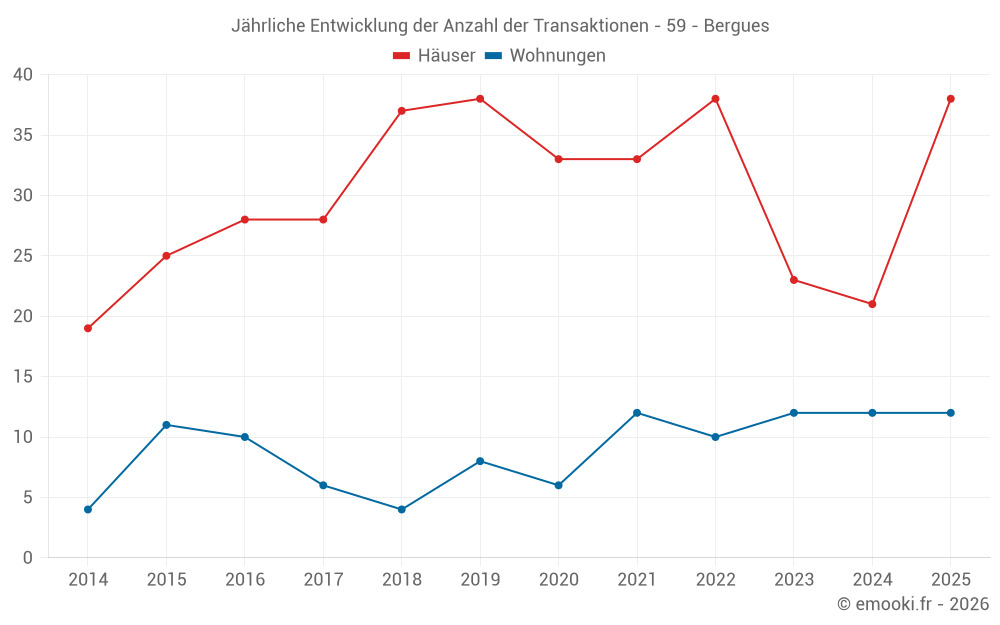 Jährliche Entwicklung der Anzahl der Transaktionen - 59 - Bergues