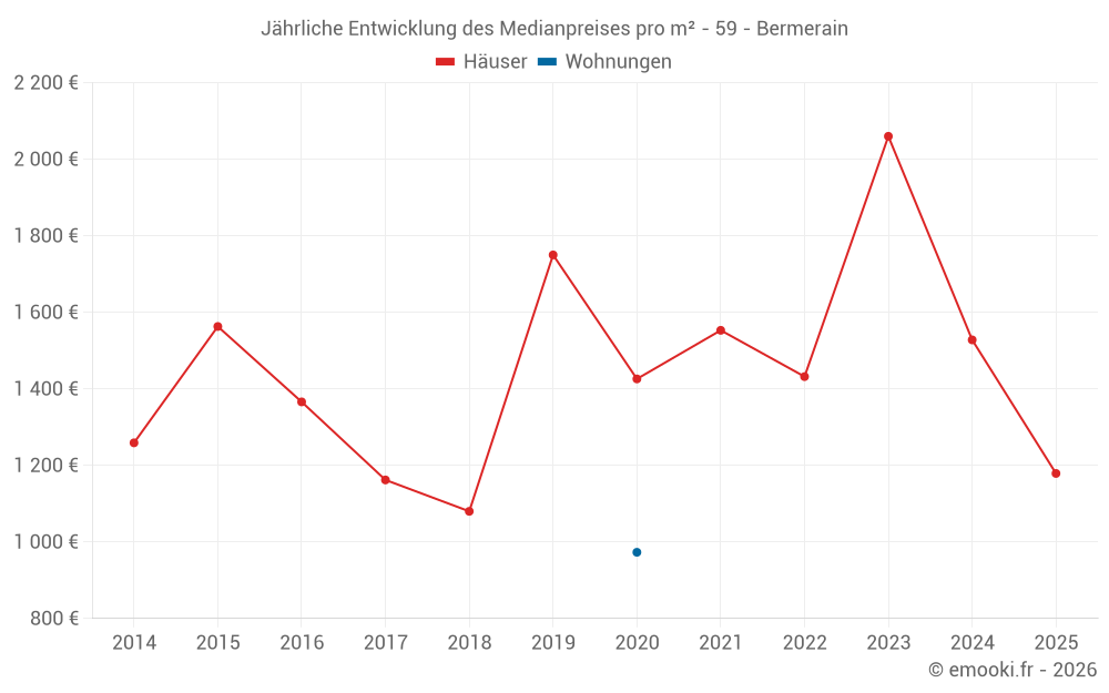 Jährliche Entwicklung des Medianpreises pro m² - 59 - Bermerain