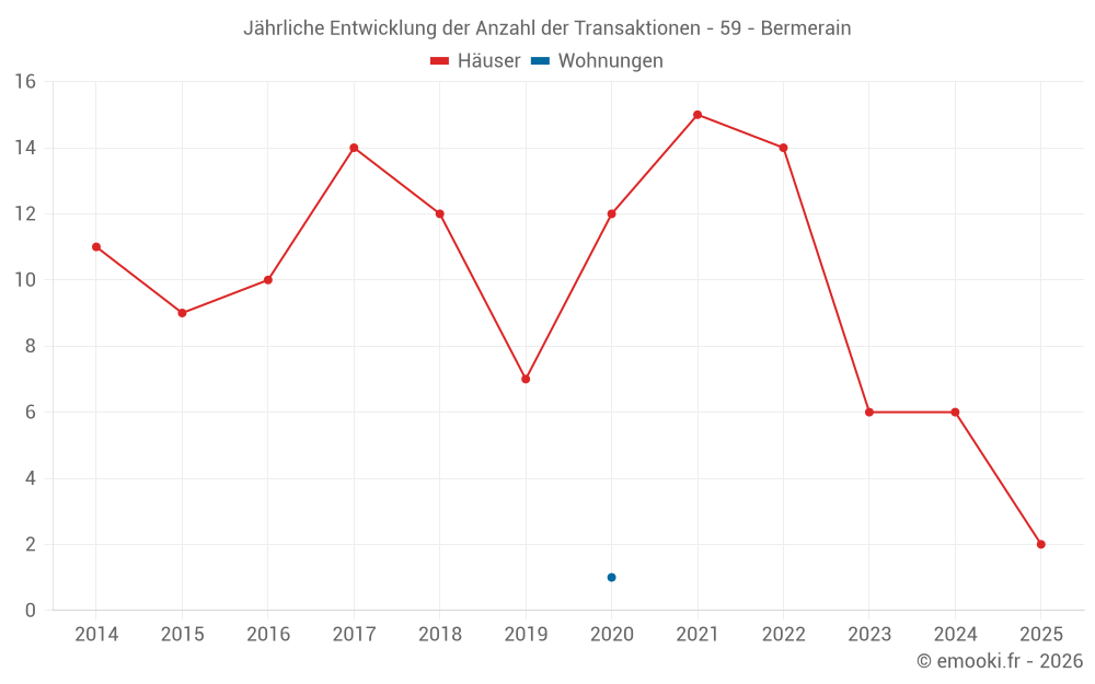 Jährliche Entwicklung der Anzahl der Transaktionen - 59 - Bermerain