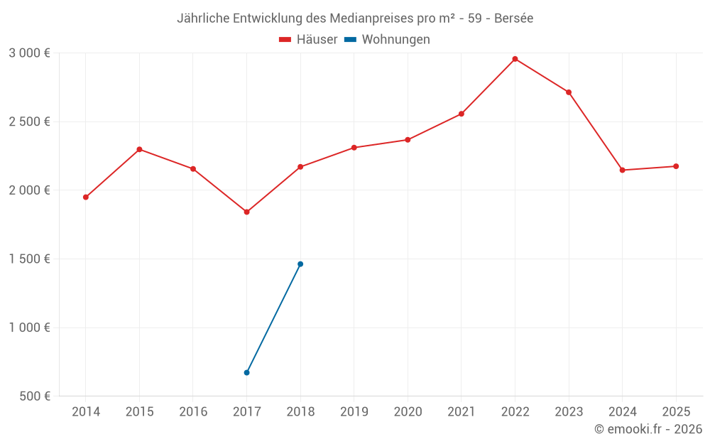 Jährliche Entwicklung des Medianpreises pro m² - 59 - Bersée