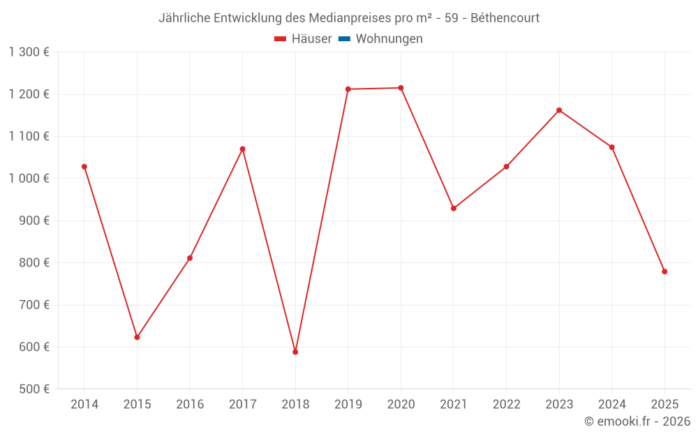 Jährliche Entwicklung des Medianpreises pro m² - 59 - Béthencourt