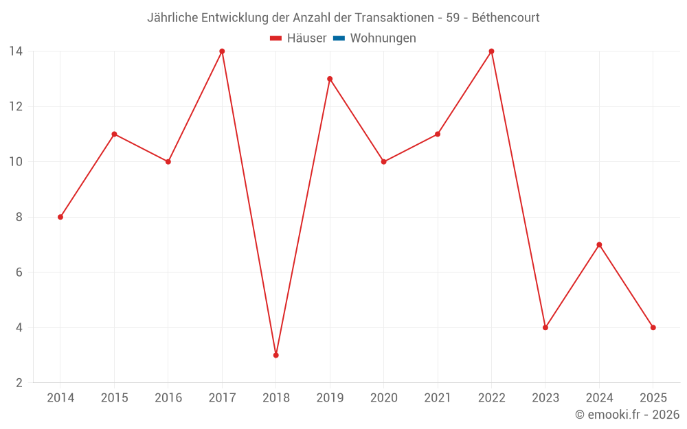 Jährliche Entwicklung der Anzahl der Transaktionen - 59 - Béthencourt