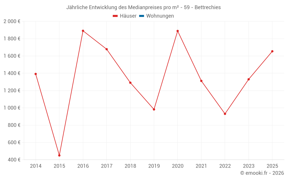 Jährliche Entwicklung des Medianpreises pro m² - 59 - Bettrechies