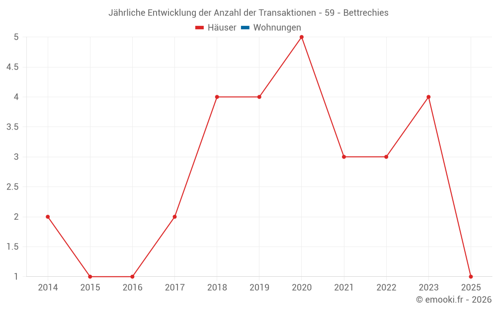 Jährliche Entwicklung der Anzahl der Transaktionen - 59 - Bettrechies