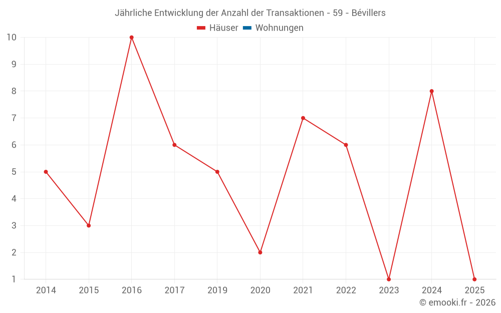 Jährliche Entwicklung der Anzahl der Transaktionen - 59 - Bévillers
