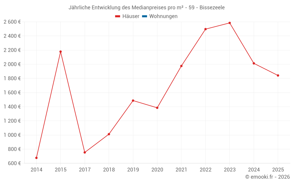 Jährliche Entwicklung des Medianpreises pro m² - 59 - Bissezeele