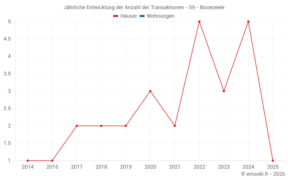 Jährliche Entwicklung der Anzahl der Transaktionen - 59 - Bissezeele