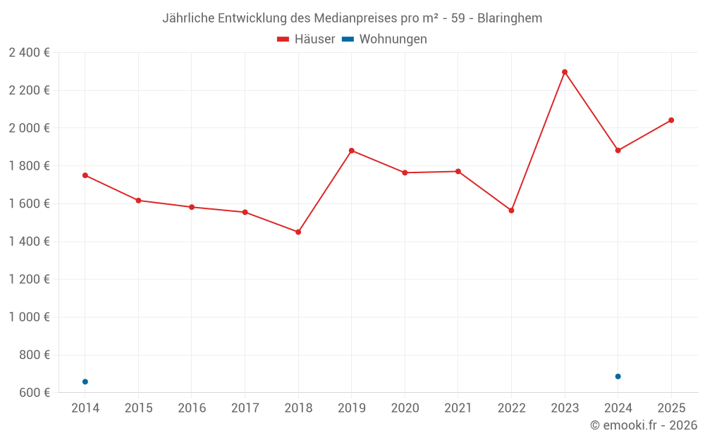 Jährliche Entwicklung des Medianpreises pro m² - 59 - Blaringhem