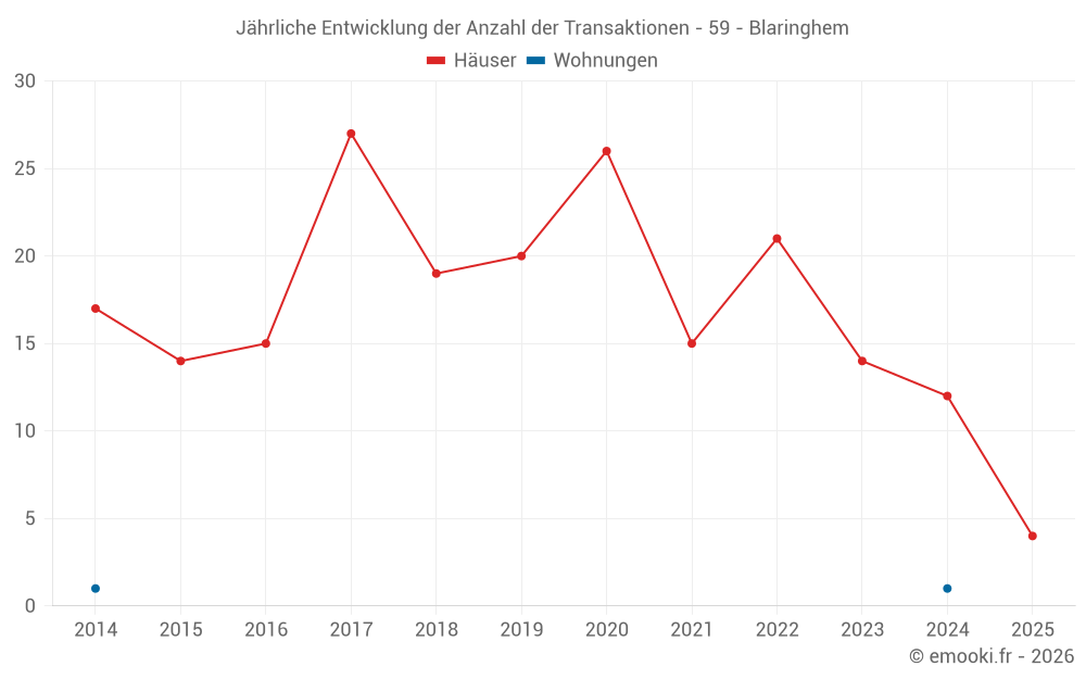 Jährliche Entwicklung der Anzahl der Transaktionen - 59 - Blaringhem