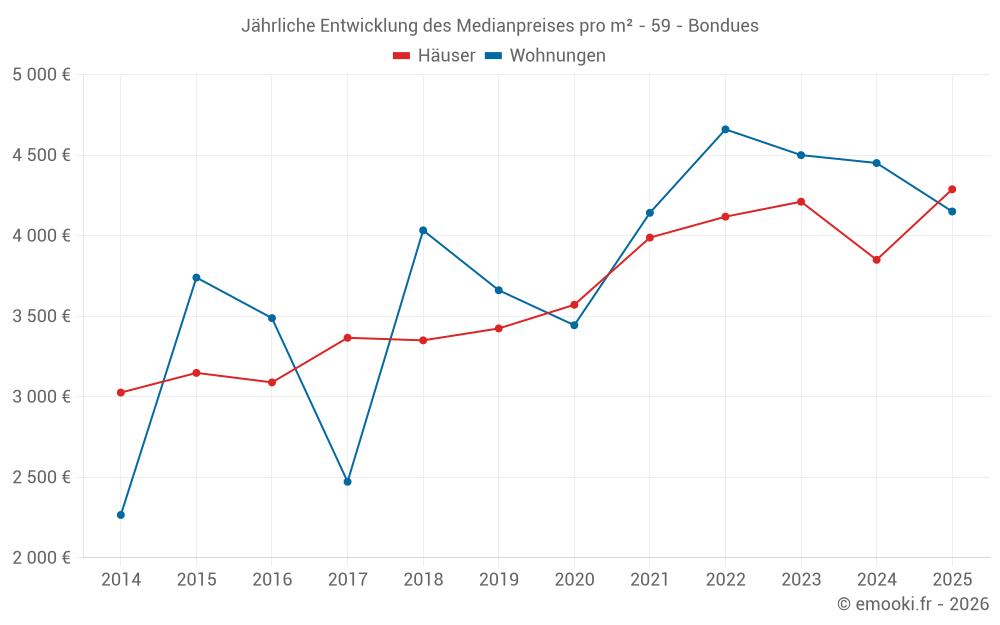 Jährliche Entwicklung des Medianpreises pro m² - 59 - Bondues