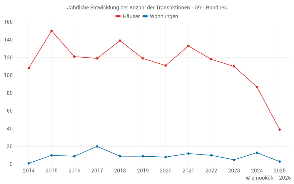 Jährliche Entwicklung der Anzahl der Transaktionen - 59 - Bondues